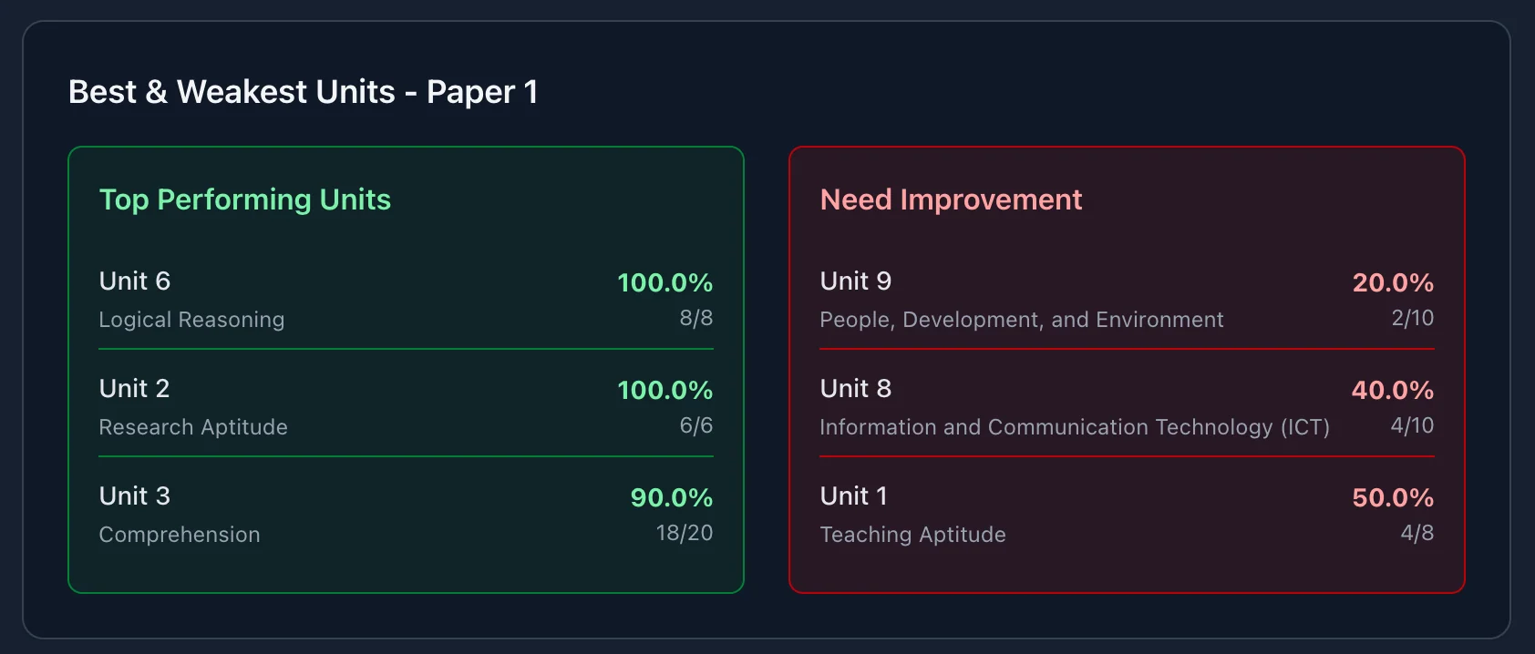 NET Best and Weakest Areas Analysis